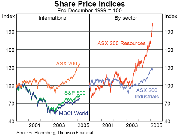 Graph 20: Share Price Indices