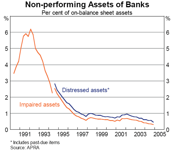 Graph 34: Non-performing Assets of Banks