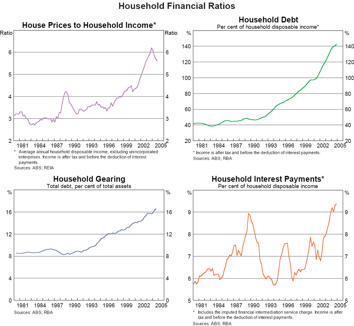 Graph 9: Household Financial Ratios