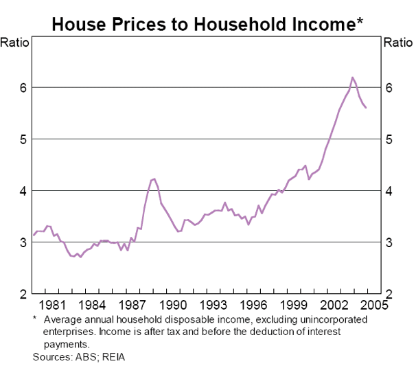 Graph 9: Household Financial Ratios