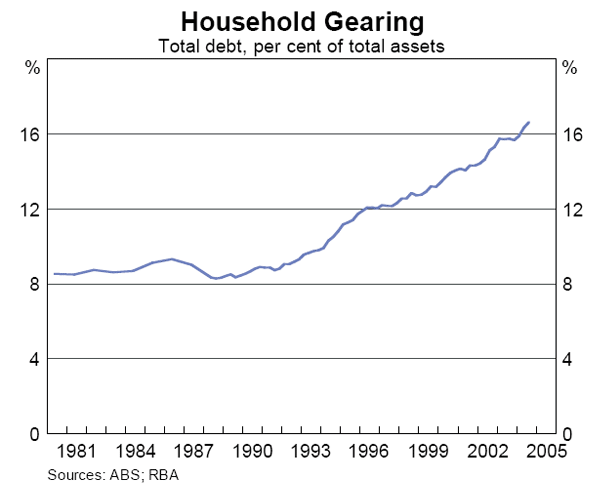 Graph 9: Household Financial Ratios