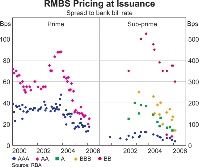 Graph 6 in Article 2: RMBS Pricing at Issuance