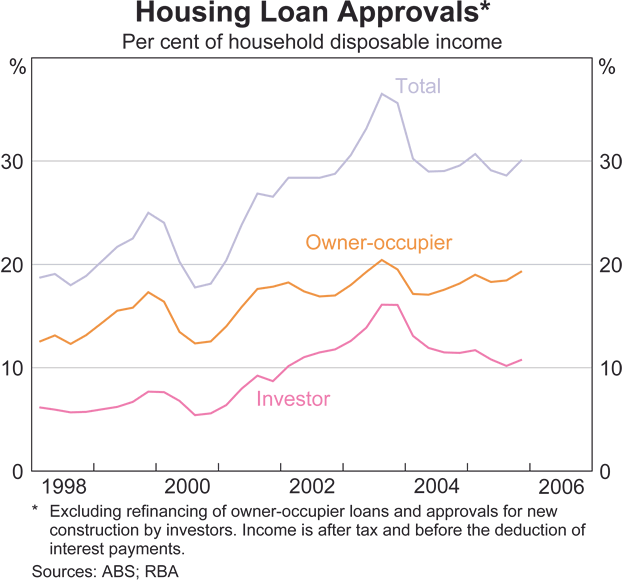 Graph 15: Housing Loan Approvals