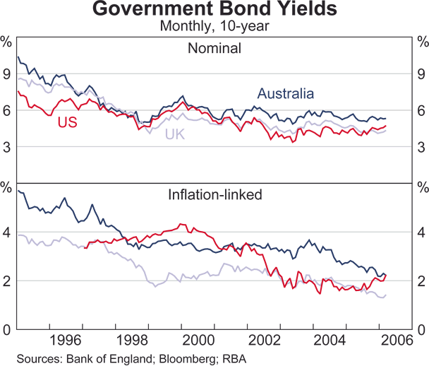 Graph 3: Government Bond Yields