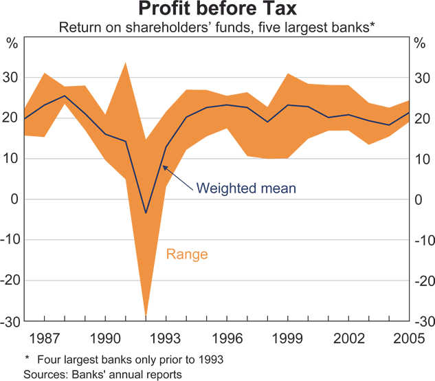 Graph 30: Profit before Tax