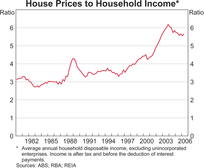 Graph 13: Sentiment towards Housing