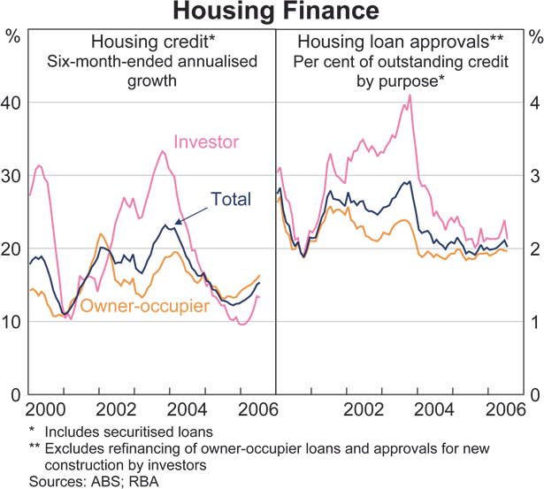 Graph 14: Gross Rental Yields