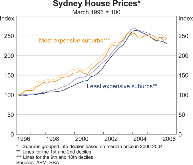 Graph 19: Household Expenditures