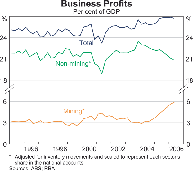 Graph 24: Share Price Indices and P/E Ratio