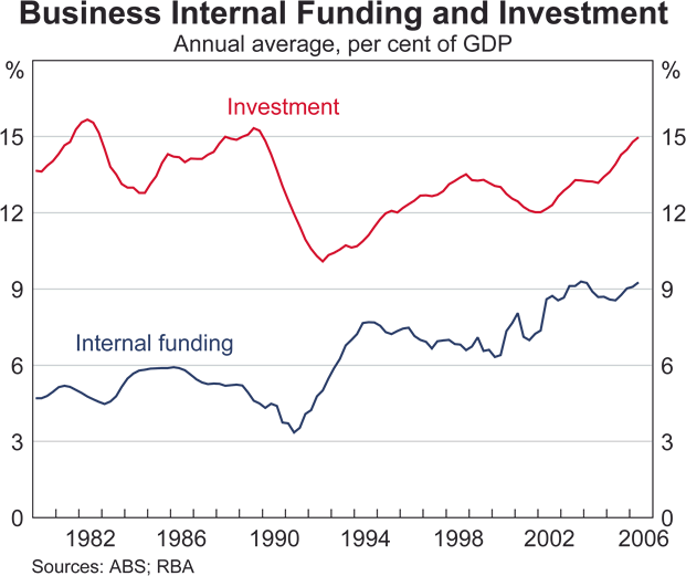 Graph 26: Business Credit