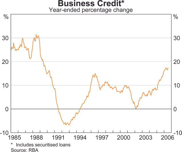 Graph 27: Business Sector Finances