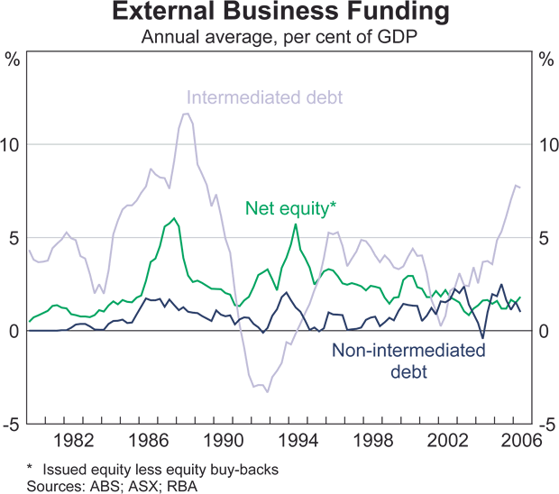 Graph 28: Office Property Indicators