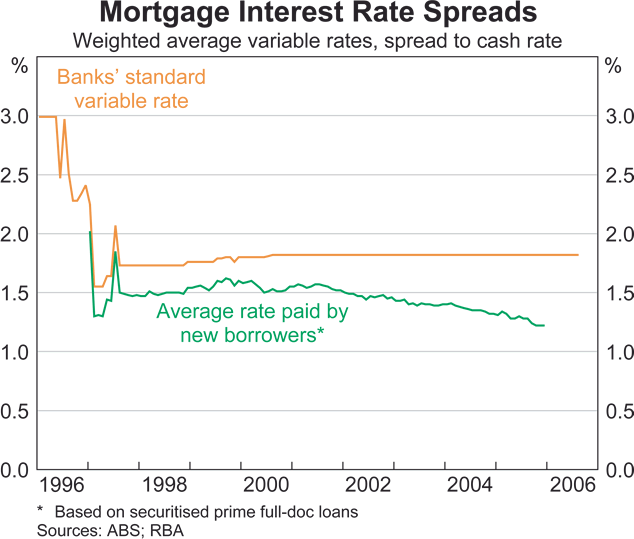 Graph 35: Housing Loan Variable Interest Rate