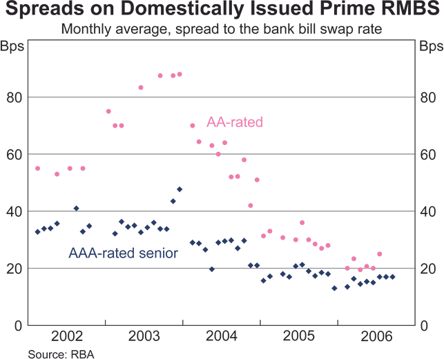 Graph 37: Business Loan Variable Interest Rate