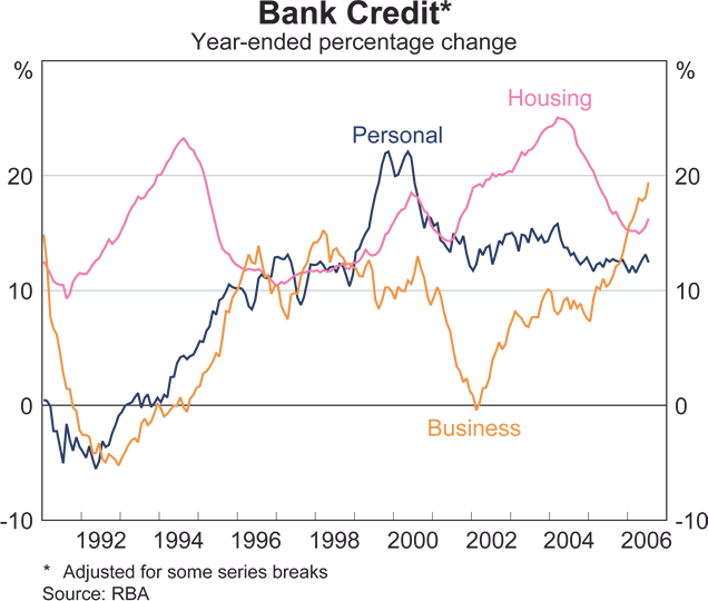 Graph 38: Business Borrowing Spreads