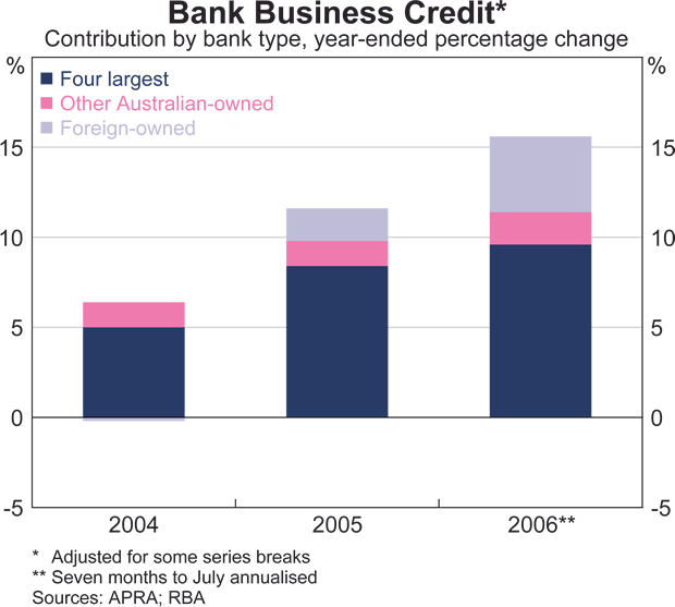 Graph 39: Foreign Banks' Market Share