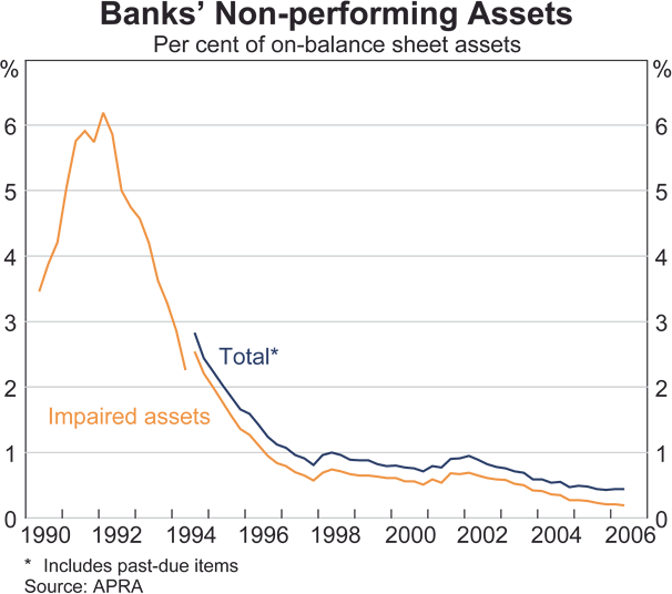 Graph 41: Housing Loan Arrears