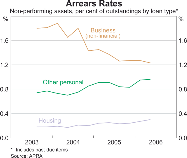 Graph 42: Securitised Housing Loan Arrears by Type