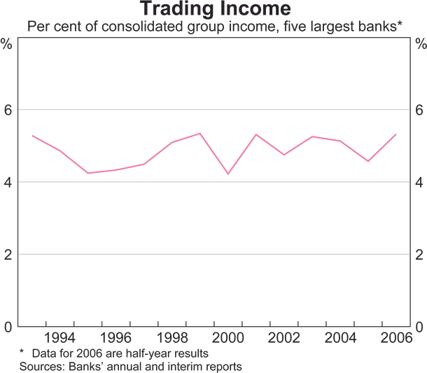 Graph 48: Financial Sector Share Prices