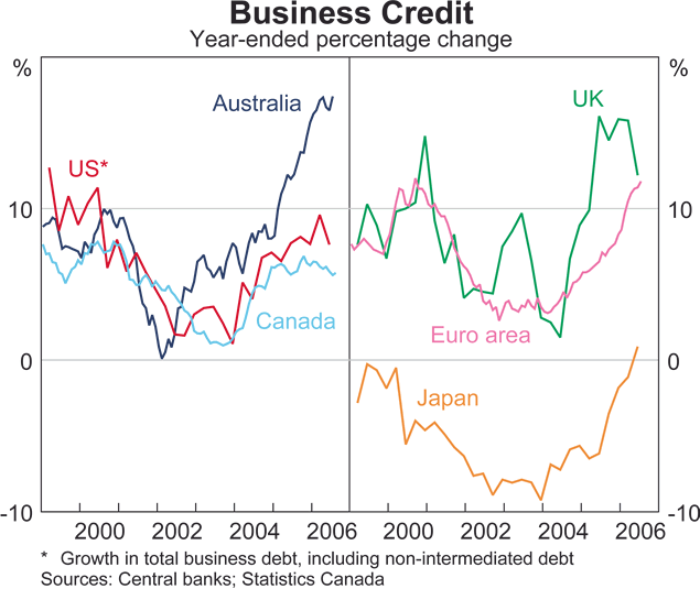 Graph 5: House Prices