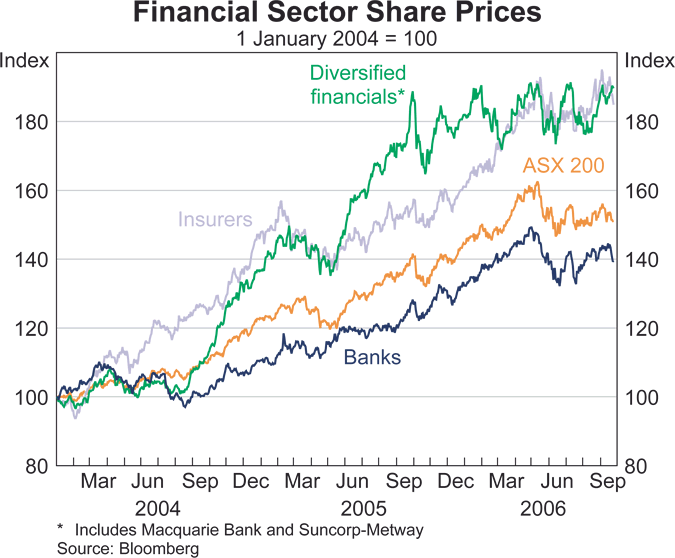 Graph 52: Global Insurance Losses