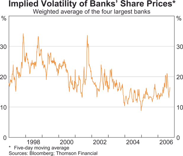 Graph 53: General Insurers' Share Prices