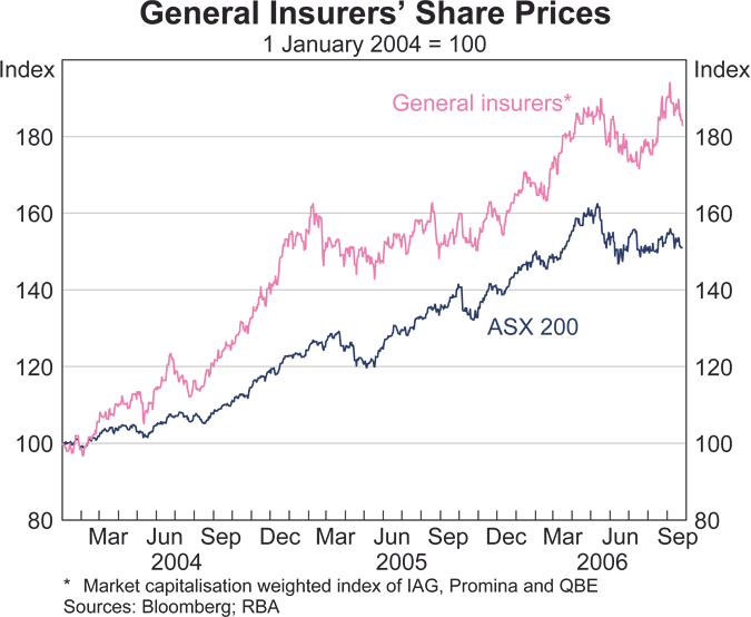 Graph 57: Growth in Assets of Other Managed Funds