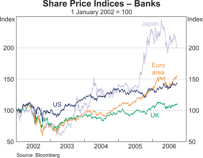 Graph 9: Share Price Indices &ndash; Banks