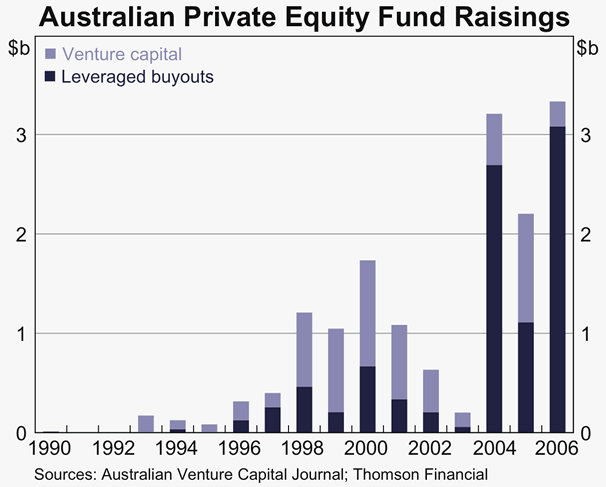 Graph 5 in Article 1: Australian Private Equity Fund Raisings