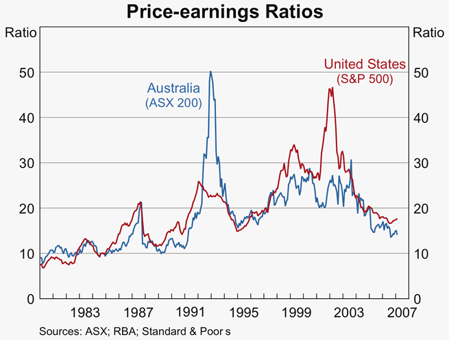 Graph 9 in Article 1: Price-earnings Ratios