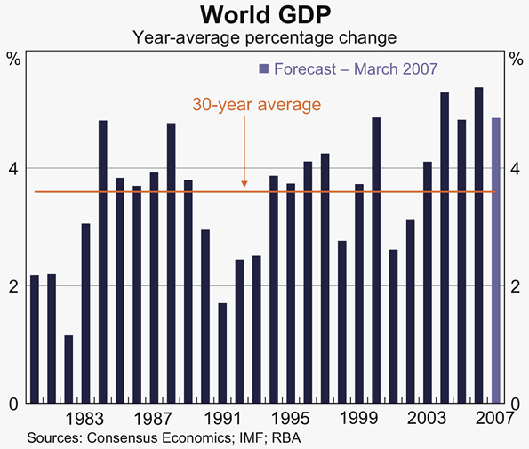 Graph 1: World GDP