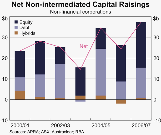 Graph 69: Net Non-intermediated Capital Raisings