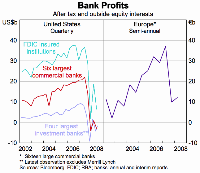 Graph 1: Bank Profits