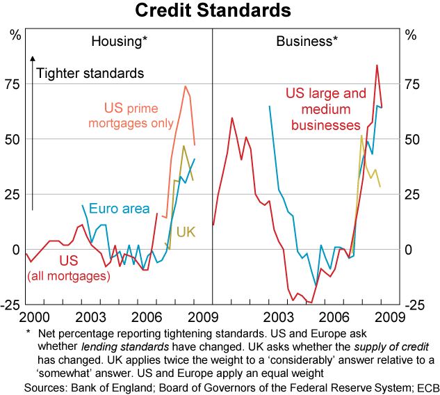 Graph 14: Credit Standards