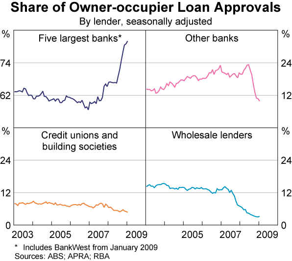 Graph 53: Share of Owner-occupier Loan Approvals