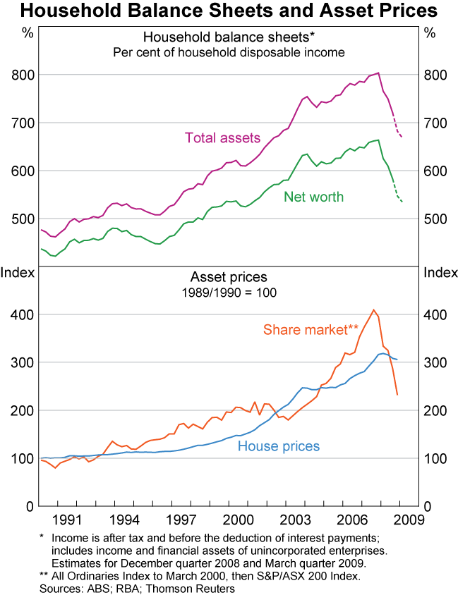 Graph 62: Household Balance Sheets and Asset Prices