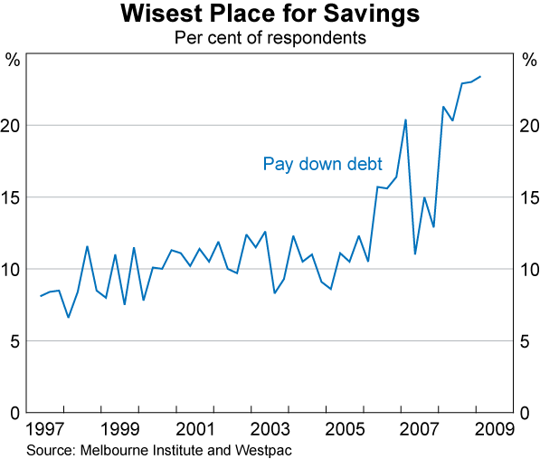 Graph 66: Wisest Place for Savings