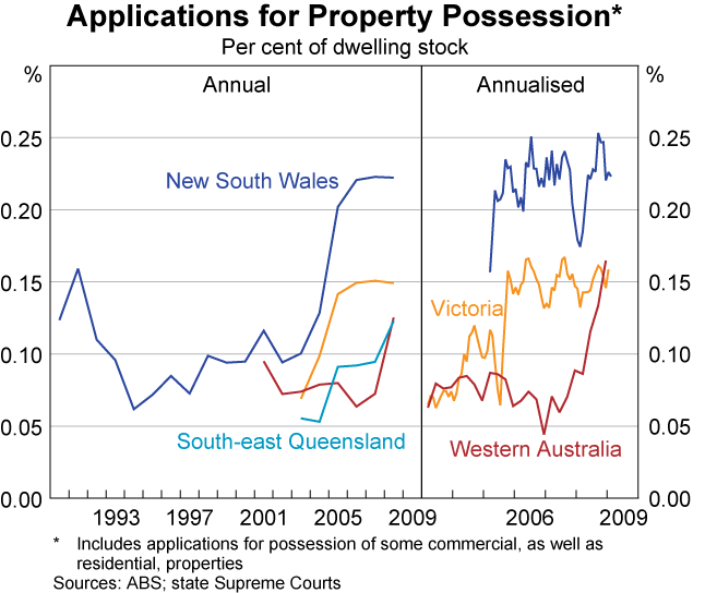 Graph 77: Applications for Property Possession