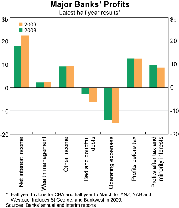 Graph 27: Major Banks&#39; Profits