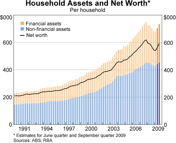 Graph 62: Household Assets and Net Worth