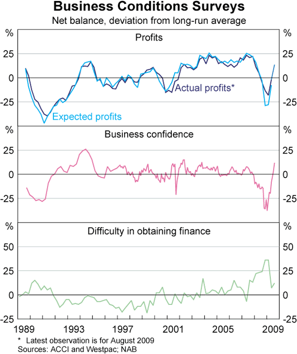 Graph 77: Business Conditions Surveys