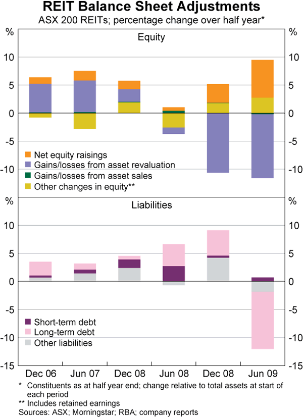 Graph 85: REIT Balance Sheet Adjustments