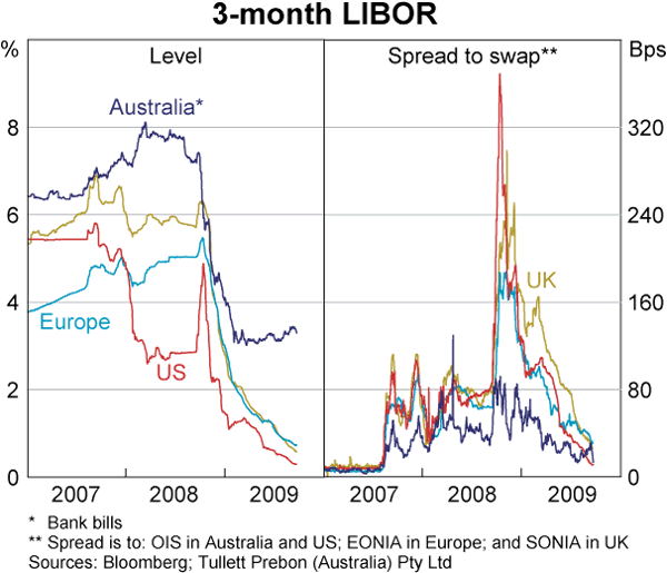 Graph 9: 3-month LIBOR
