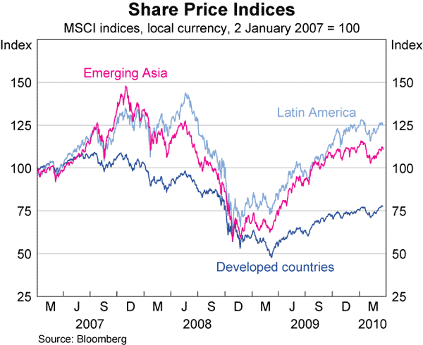 Graph 15: Share Price Indices