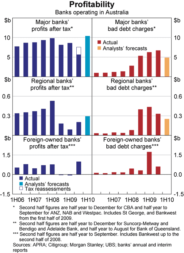 Graph 26: Profitability