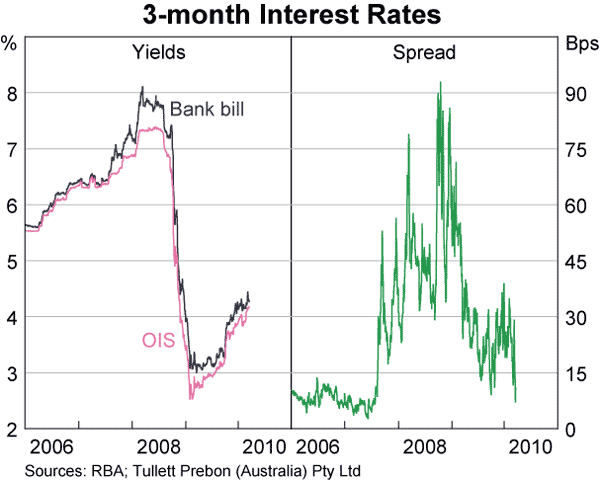 Graph 39: 3-month Interest Rates