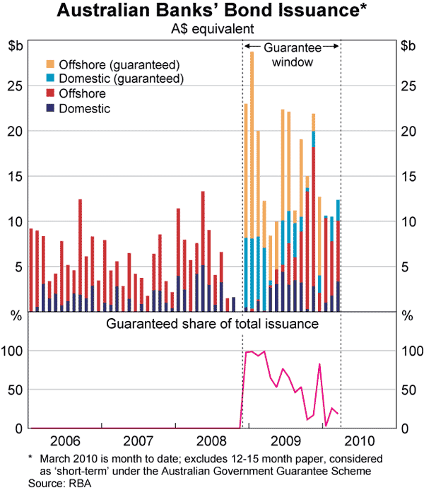 Graph 42: Australian Banks&#39; Bond Issuance