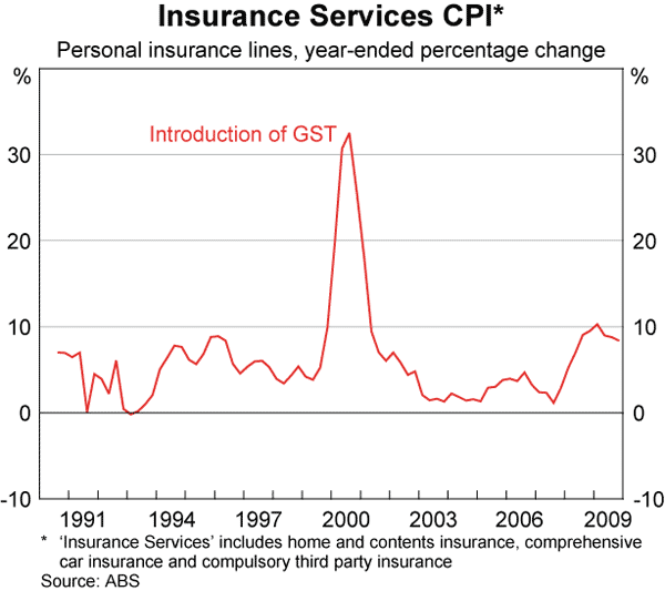 Graph 50: Insurance Services CPI