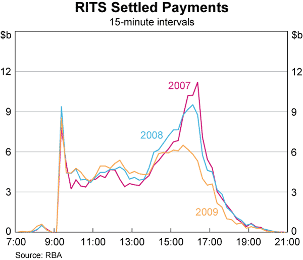 Graph 58: RITS Settled Payments