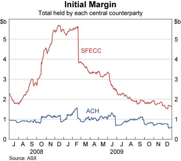 Graph 59: Initial Margin